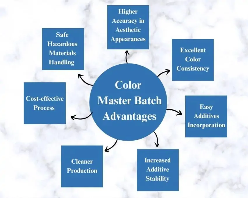 Color Masterbatch Advantages