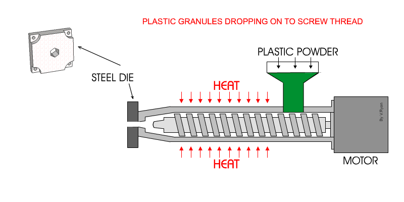Extrusion Molding in Plastic