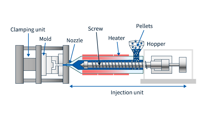 Injection Molding in Plastic
