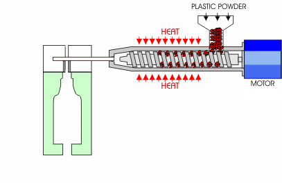 Injection Molding in Plastic