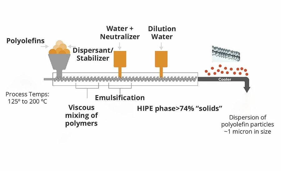 Processing procedure